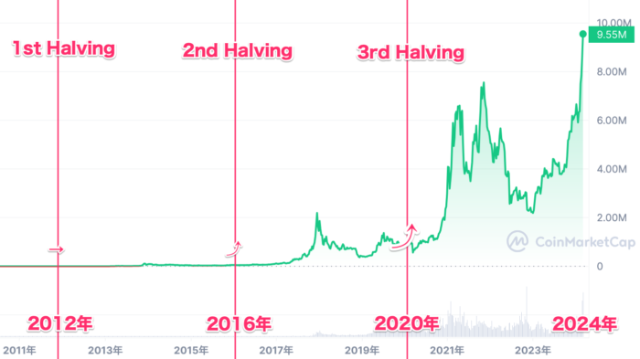 ビットコイン半減期の歴史