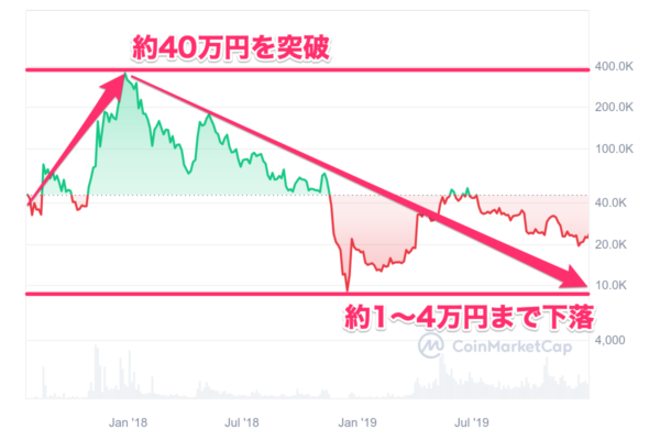 BCH価格推移①：2017〜2019年（過去最高40万円を突破し急落）