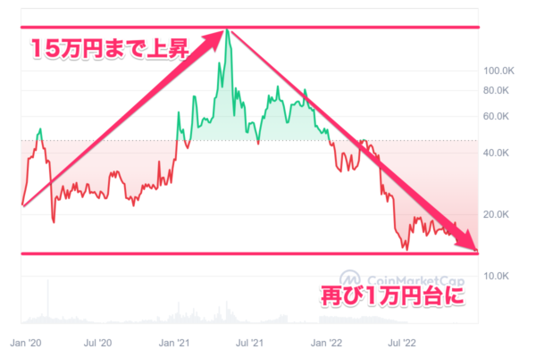 BCH価格推移②：2020年〜2022年（再び上昇するも1万円台に下落）