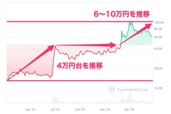 BCH価格推移③：2023年〜2024年（相場が落ち着き6〜10万円台を推移）