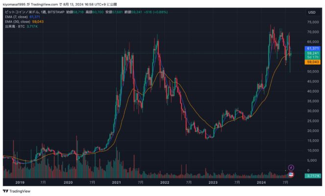 カップウィズハンドル（BTC）