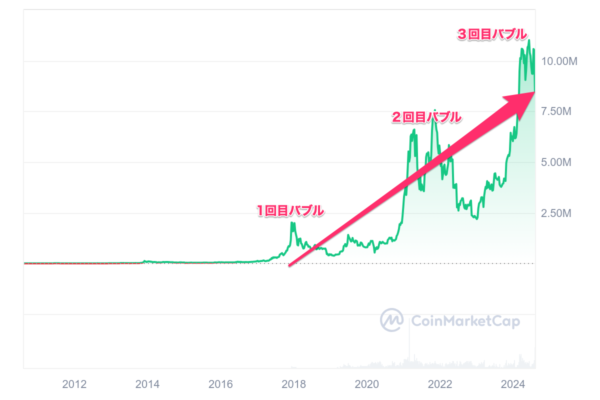 バブル崩壊とその後のBTC価格上昇